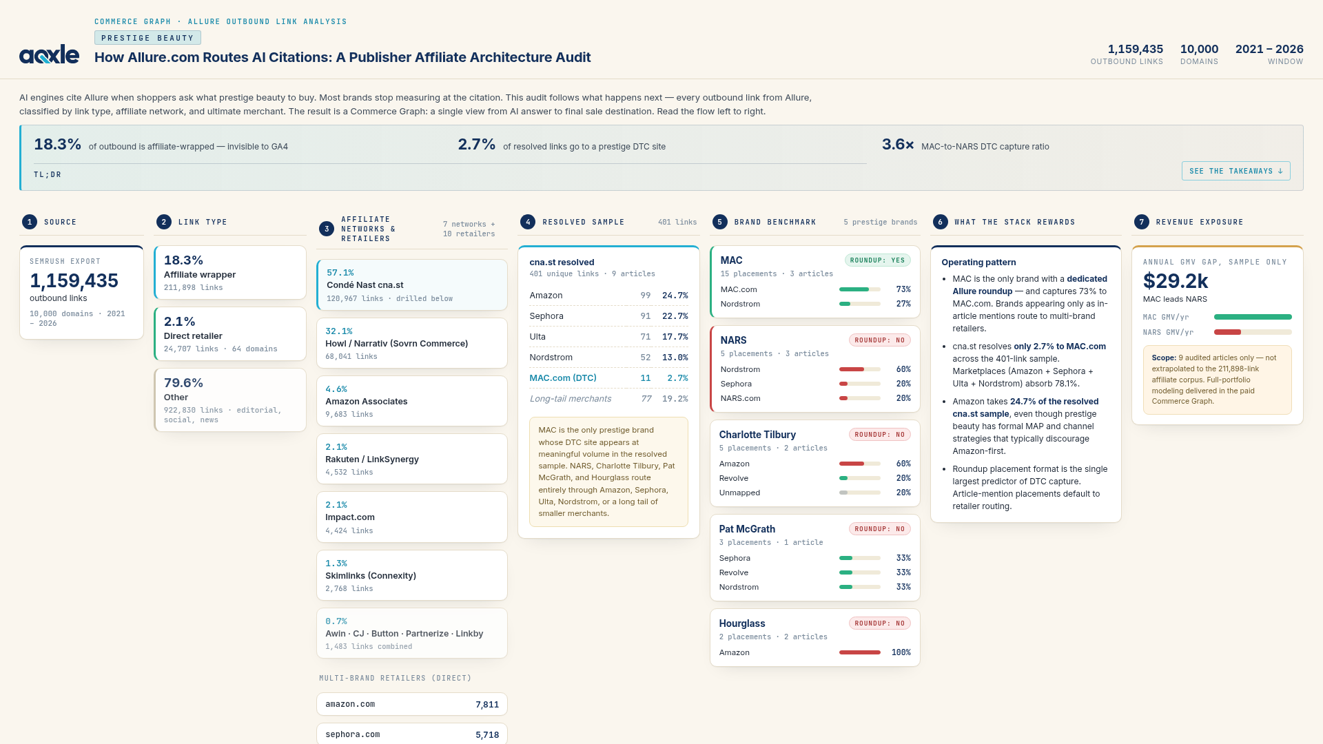 Aqxle Commerce Graph audit of Beauty.com prestige beauty citations — seven-column flow from 1,159,435 outbound links through affiliate networks to merchant capture, showing MAC captures 73% DTC vs NARS 20%.